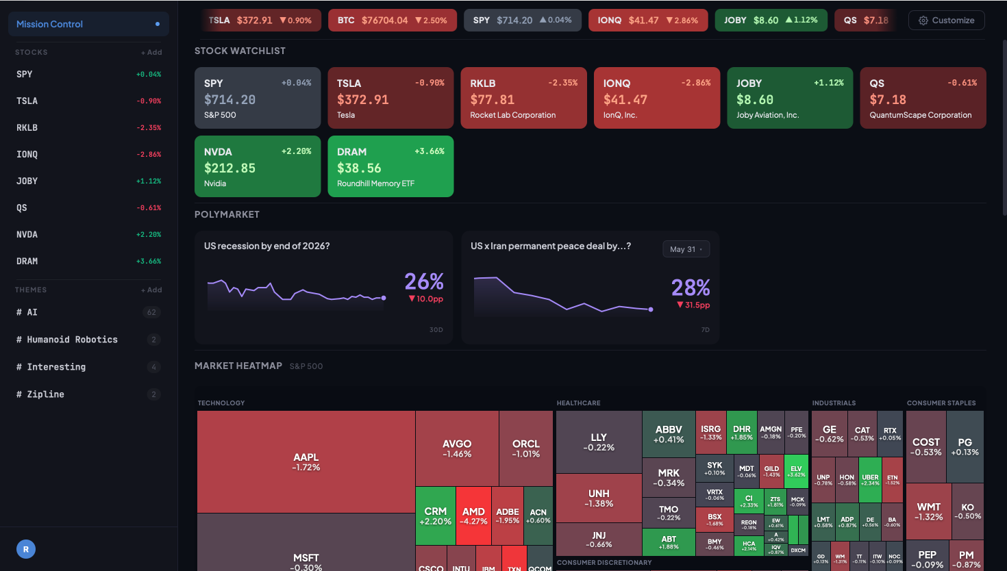 Mission Control dashboard with watchlist, fear & greed index, Polymarket cards, and macro indicators